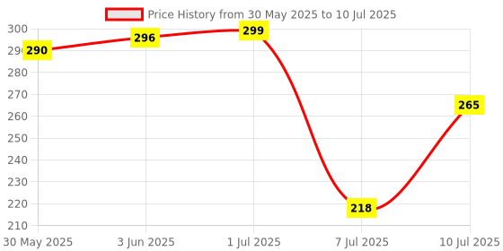 flipkart.com doodle Treasure Trove Set of 12 Greeting Card doodle Price History Graph from 30 May 2025 to 10 Jul 2025