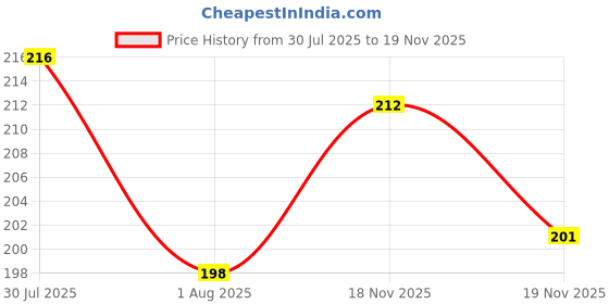 flipkart.com treasurelook Men Solid Grey Track Pants treasurelook Price History Graph from 30 Jul 2025 to 19 Nov 2025