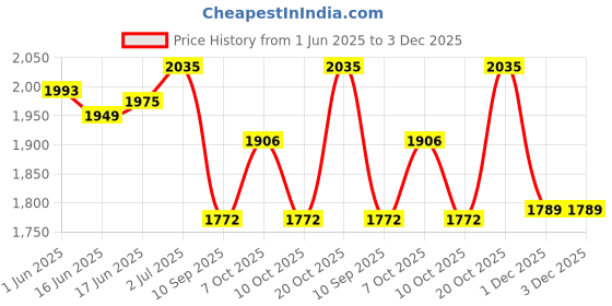 flipkart.com treasurer 608 Black Leather Cigarette Lighter Pocket Lighter treasurer Price History Graph from 1 Jun 2025 to 3 Dec 2025