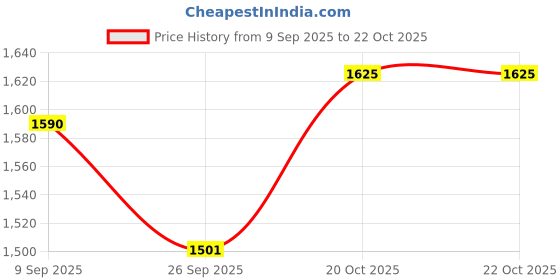 flipkart.com treasurer Gun Lighter Barrel Pull Back System Jet Flame | Real Look Of Gun Metal Body | Jet Flame Lighter Silver Pocket Lighter treasurer Price History Graph from 9 Sep 2025 to 21 Oct 2025
