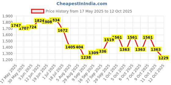 flipkart.com treasurer Reloaded Barrel Pull Back Function | Heavy Metal Gun Lighter With Leather Cover| myfirstdot Pocket Lighter treasurer Price History Graph from 17 May 2025 to 11 Oct 2025
