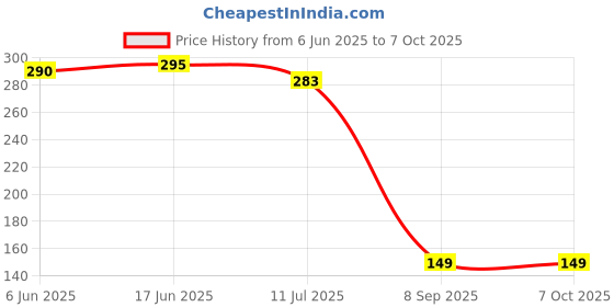 flipkart.com treasuretree Electronic Light Digital Counting Machine for Cricket Umpire & Various Counting Digital Tally Counter treasuretree Price History Graph from 6 Jun 2025 to 6 Oct 2025