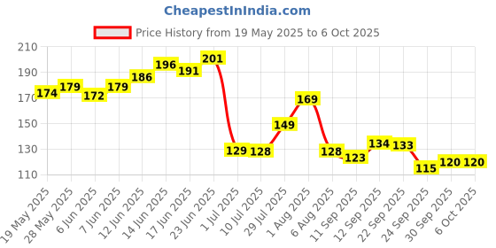 flipkart.com treasuretree Electronic Light Digital Counting Machine for Cricket Umpire & Various Counting Digital Tally Counter treasuretree Price History Graph from 19 May 2025 to 6 Oct 2025