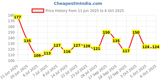 flipkart.com treasuretree Electronic Light Digital Counting Machine for Cricket Umpire & Various Counting Digital Tally Counter treasuretree Price History Graph from 11 Jun 2025 to 5 Oct 2025