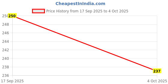 flipkart.com treasuretree Electronic Light Digital Counting Machine for Cricket Umpire & Various Counting Digital Tally Counter treasuretree Price History Graph from 17 Sep 2025 to 4 Oct 2025