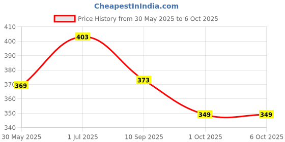 flipkart.com treasuretree Manual Digital Hand Finger Counter with Led Light - Pack of 2 Digital Tally Counter treasuretree Price History Graph from 30 May 2025 to 6 Oct 2025