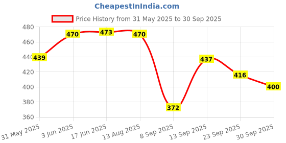flipkart.com treasuretree Portable Finger Tasbeeh with Tassel forChanting Japa & Meditation(Random Colour) Digital Tally Counter treasuretree Price History Graph from 31 May 2025 to 30 Sep 2025