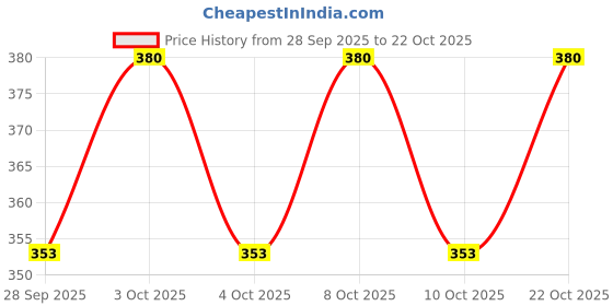 flipkart.com dreamz TREAT 1000 RED Thermoware Casserole dreamz Price History Graph from 28 Sep 2025 to 22 Oct 2025