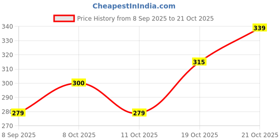flipkart.com dreamz TREAT 1000 RED Thermoware Casserole dreamz Price History Graph from 8 Sep 2025 to 21 Oct 2025