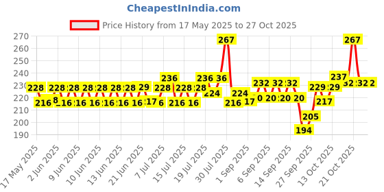flipkart.com active Treat Biscuits Buy 1 get 1 (2x500g) Real Chicken Dog Treat active Price History Graph from 17 May 2025 to 27 Oct 2025