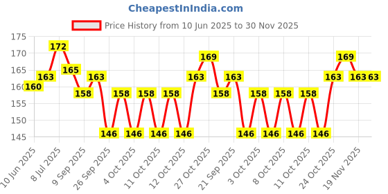 flipkart.com treback Plastic chain rope neon color multipurpose hangers for clothes rope chain 3 Plastic Dress Pack of 3 Hangers ForDress treback Price History Graph from 10 Jun 2025 to 30 Nov 2025