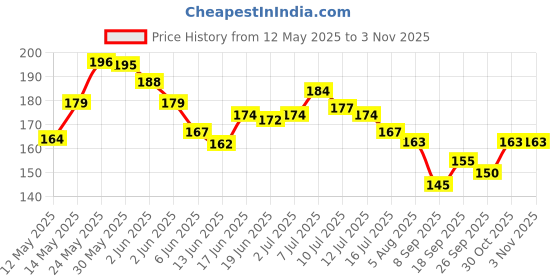 flipkart.com treback Plastic hangers for clothes heavy hanger black color Plastic Shirt Pack of 12 Hangers ForShirt treback Price History Graph from 12 May 2025 to 3 Nov 2025
