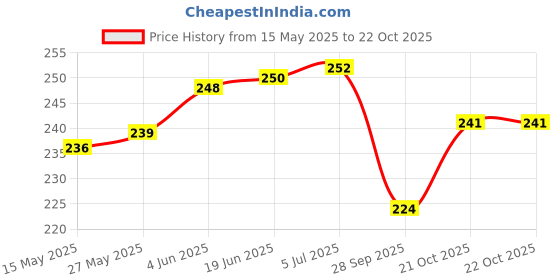flipkart.com auf Treble Fishing Hook auf Price History Graph from 15 May 2025 to 21 Oct 2025