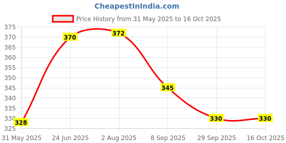 flipkart.com chinu Treble Fishing Hook chinu Price History Graph from 31 May 2025 to 15 Oct 2025