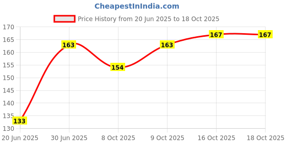 flipkart.com fabcart Treble Fishing Hook fabcart Price History Graph from 20 Jun 2025 to 18 Oct 2025