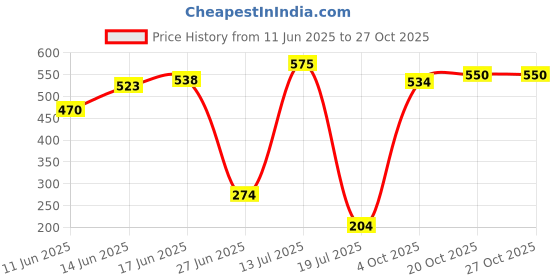 flipkart.com quenhai Treble Fishing Hook quenhai Price History Graph from 11 Jun 2025 to 27 Oct 2025