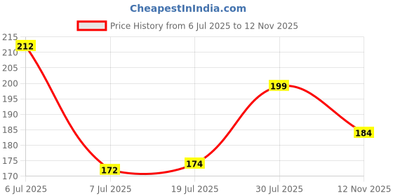 flipkart.com trecify Personalized Ceramic Cup with Photos, Name & Date – Premium AAA Grade Ceramic Coffee Mug trecify Price History Graph from 6 Jul 2025 to 12 Nov 2025
