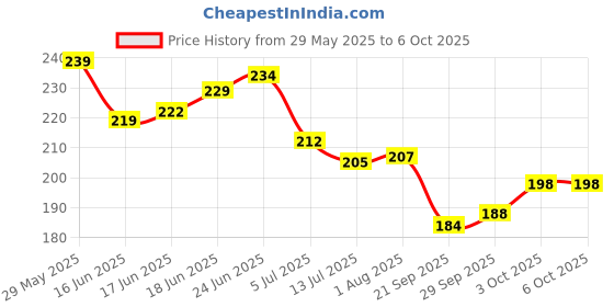 flipkart.com tredd enterprises Wooden Ludo and Snakes Ladders 2 in 1 Combo Set With Dice Coins 12X12 Inch, Strategy & War Board Game tredd enterprises Price History Graph from 29 May 2025 to 3 Oct 2025