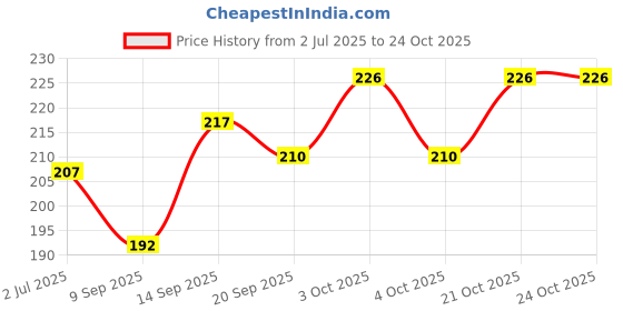 flipkart.com divinext Tree Birds Shaped Disposable Plastic Fruit Fork Set divinext Price History Graph from 2 Jul 2025 to 22 Oct 2025