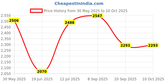flipkart.com sbf furniture Tree Bookshelf 5-Shelf Floor Standing Bookcase Free Standing Engineered Wood Open Book Shelf sbf furniture Price History Graph from 30 May 2025 to 10 Oct 2025