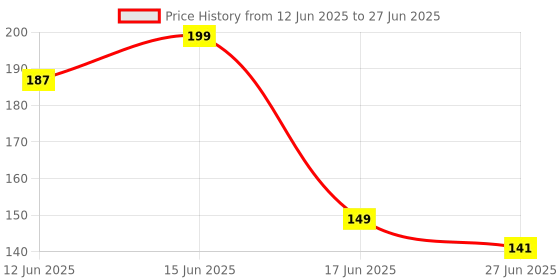 flipkart.com hhbr Tree Branch Puller Branch Bending Tool for Shaping Fruit Tree Branches 10cm long Garden Tool Kit hhbr Price History Graph from 12 Jun 2025 to 27 Jun 2025