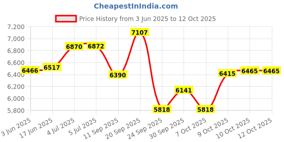 flipkart.com wpc TREE CLIMBING SPIKE WITH HARNESS Climbing Hold wpc Price History Graph from 3 Jun 2025 to 10 Oct 2025