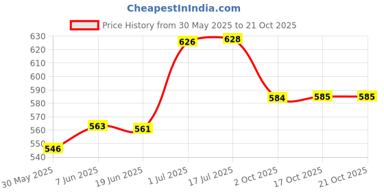flipkart.com sucasa Tree Cutlery Set for Dining with Stand for Kitchen(Pack of 6 Dessert Spoon, 6 Fork, 6 Soup Spoon, 6 Tea Spoon) Disposable Plastic, Stainless Steel Cutlery Set sucasa Price History Graph from 30 May 2025 to 20 Oct 2025