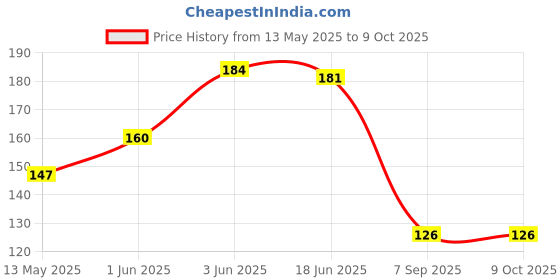 flipkart.com tree fit Dip & Remove Nail Paint Remover tree fit Price History Graph from 13 May 2025 to 8 Oct 2025