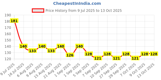 flipkart.com tree fit Dip & Twist Nail Paint Remover tree fit Price History Graph from 9 Jul 2025 to 13 Oct 2025