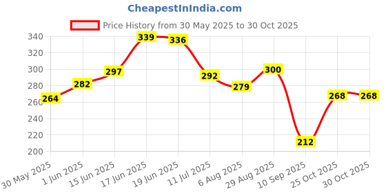 flipkart.com tree fit New Lint Remover Lint Roller tree fit Price History Graph from 30 May 2025 to 30 Oct 2025