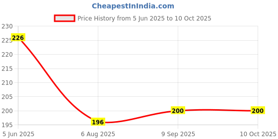 flipkart.com romj Tree Floor Lamp romj Price History Graph from 5 Jun 2025 to 9 Oct 2025