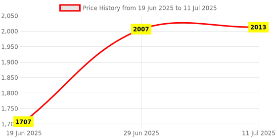 flipkart.com homesake Tree Floor Lamp homesake Price History Graph from 19 Jun 2025 to 11 Jul 2025