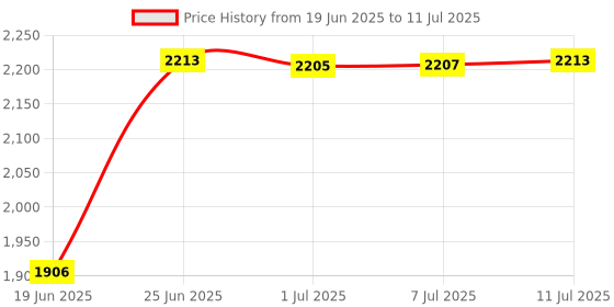 flipkart.com homesake Tree Floor Lamp homesake Price History Graph from 19 Jun 2025 to 11 Jul 2025