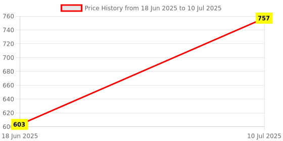 flipkart.com ots lights Tree Floor Lamp ots lights Price History Graph from 18 Jun 2025 to 10 Jul 2025