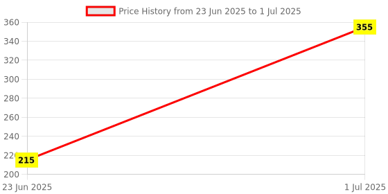 flipkart.com kalachand Tree Floor Lamp kalachand Price History Graph from 23 Jun 2025 to 1 Jul 2025