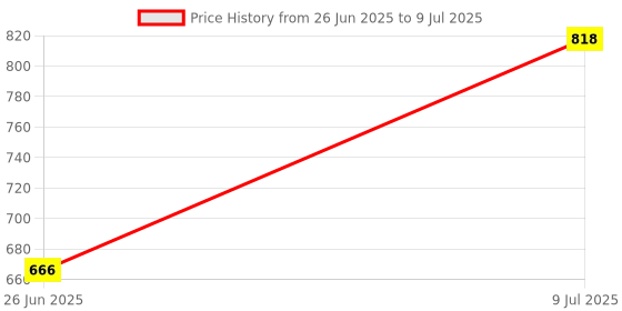 flipkart.com rse Tree Floor Lamp rse Price History Graph from 26 Jun 2025 to 9 Jul 2025