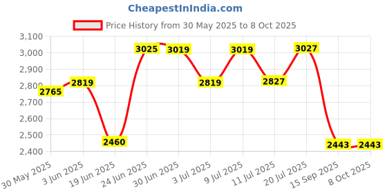 flipkart.com homesake Tree Floor Lamp homesake Price History Graph from 30 May 2025 to 7 Oct 2025