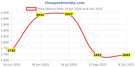 flipkart.com homesake Tree Floor Lamp homesake Price History Graph from 19 Jun 2025 to 8 Oct 2025