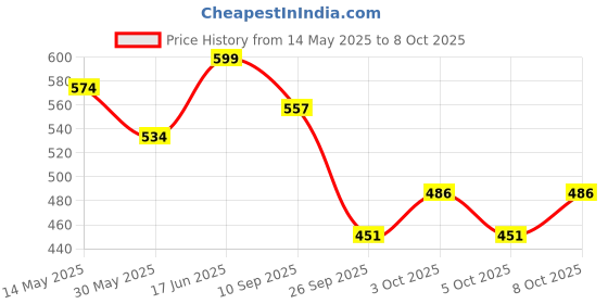 flipkart.com yk brothers Tree Floor Lamp yk brothers Price History Graph from 14 May 2025 to 8 Oct 2025