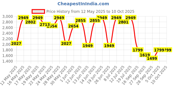 flipkart.com eglo Tree Floor Lamp eglo Price History Graph from 12 May 2025 to 10 Oct 2025