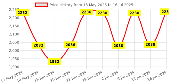 flipkart.com homesake Tree Floor Lamp homesake Price History Graph from 13 May 2025 to 16 Jul 2025