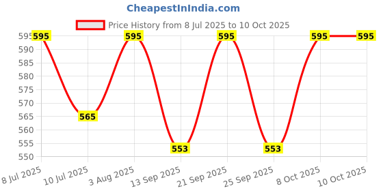 flipkart.com bfive Tree Floor Lamp bfive Price History Graph from 8 Jul 2025 to 9 Oct 2025