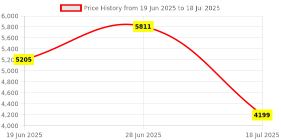 flipkart.com akway Tree Floor Lamp akway Price History Graph from 19 Jun 2025 to 28 Jun 2025