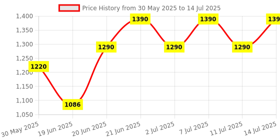 flipkart.com mayurlightse Tree Floor Lamp mayurlightse Price History Graph from 30 May 2025 to 14 Jul 2025