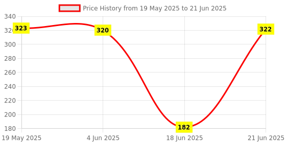 flipkart.com olivia Tree Floor Lamp olivia Price History Graph from 19 May 2025 to 21 Jun 2025