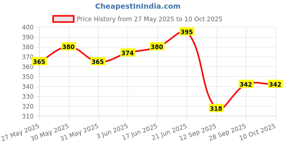 flipkart.com ots lights Tree Floor Lamp ots lights Price History Graph from 27 May 2025 to 9 Oct 2025