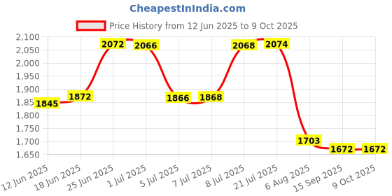 flipkart.com homesake Tree Floor Lamp homesake Price History Graph from 12 Jun 2025 to 8 Oct 2025