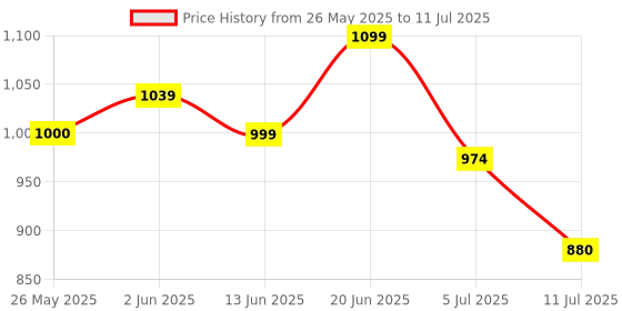 flipkart.com brightolo Tree Floor Lamp brightolo Price History Graph from 26 May 2025 to 11 Jul 2025