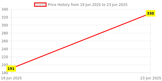 flipkart.com vtexx Tree Floor Lamp vtexx Price History Graph from 19 Jun 2025 to 23 Jun 2025