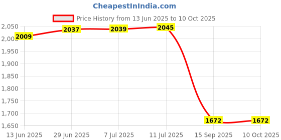 flipkart.com homesake Tree Floor Lamp homesake Price History Graph from 13 Jun 2025 to 9 Oct 2025